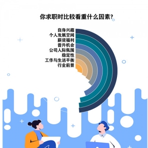 受访应届生求职首选因素是自身兴趣